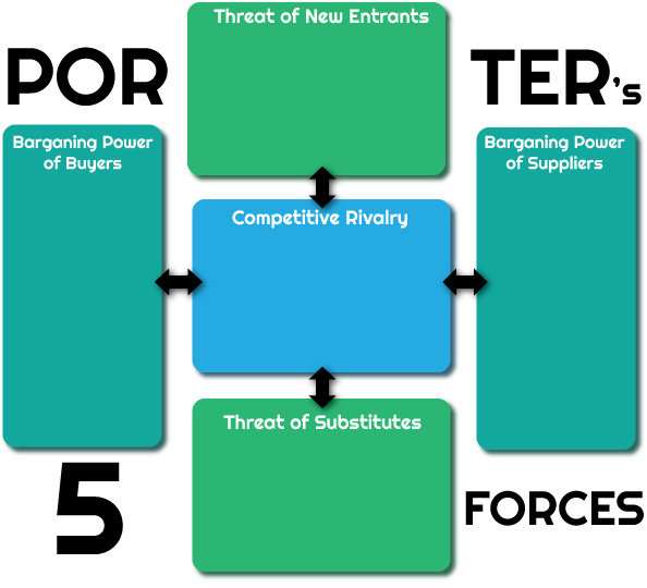 Porter's Five Forces - case